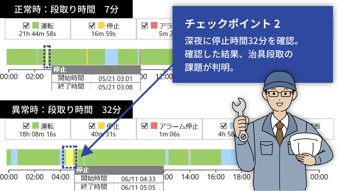 深夜の稼働のプロセスが「見える化」されることで、適切な作業量の見直しにつながり、作業指示のマニュアル改善が大きく進んだ。