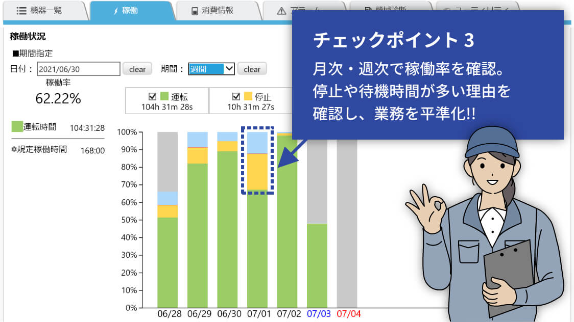 作業データの蓄積によって稼働率の詳細を「見える化」。 同社では稼動率80％を目標として、それを下回る場合 は、段取りや、前後工程などの見直しに着手。ボトルネッ ク改善への取り組みはより明確となった。