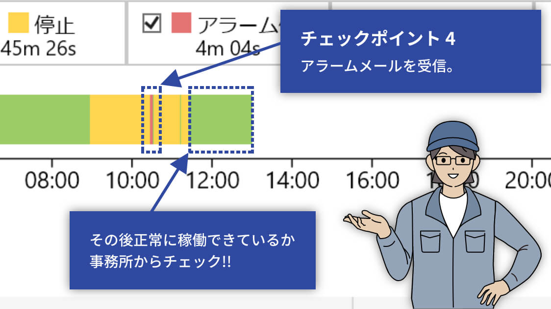 事務所にいながら、機械停止などの稼働状況の確認が可能となった。現場でしか確認できなかった稼働状況が遠隔で把握できるようになり、トラブルなどへの対応スピードが格段に向上した。