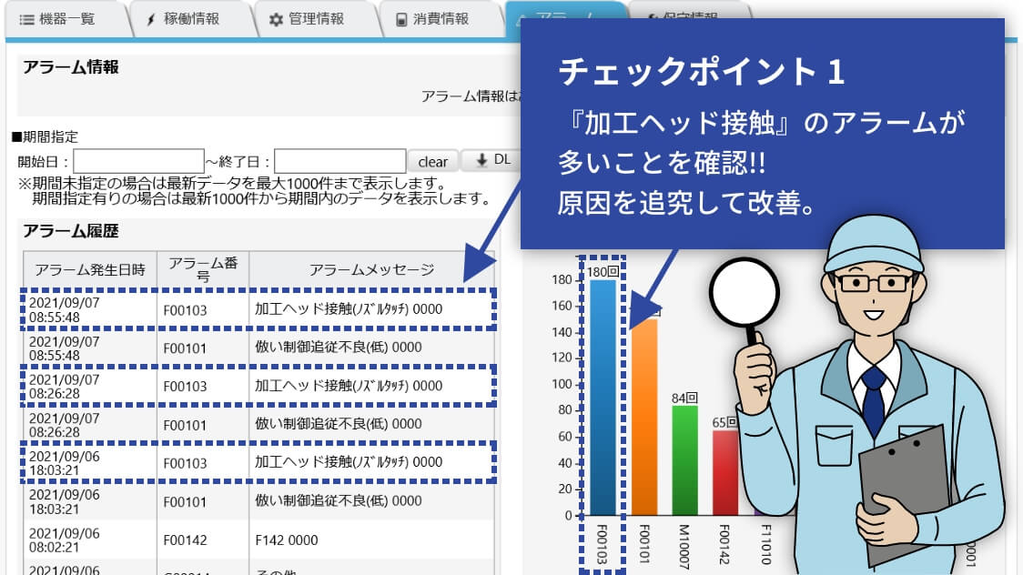 加工データのNGは、アラーム履歴から確認し、加工プログラムの改良を行っている。