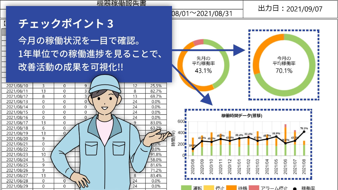 稼働データを可視化して稼働率50％の目標達成有無を確認