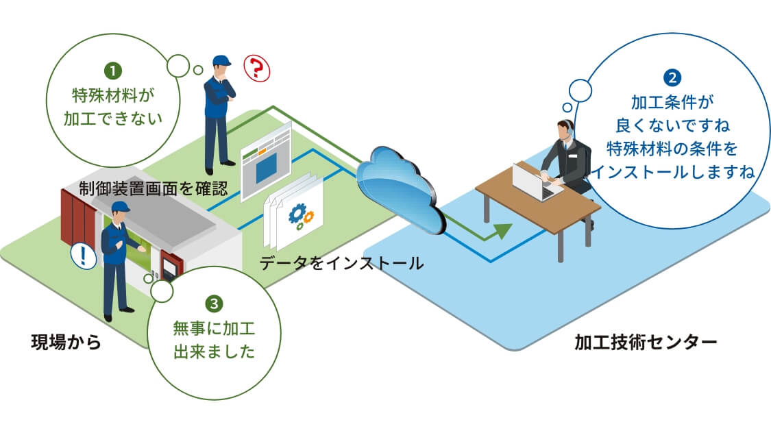 加工技術センターから遠隔で特殊条件をインストール