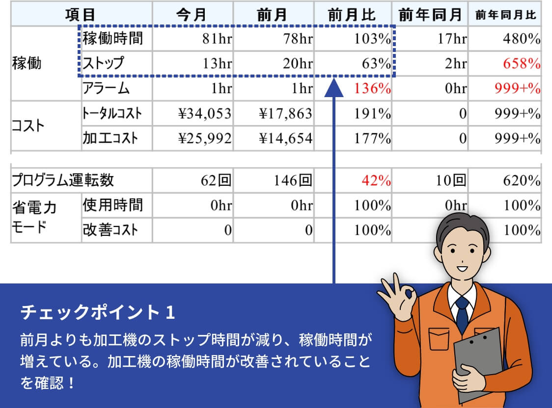 加工機の稼働状況が定期配信されるため、手間なく必要情報を確認できる