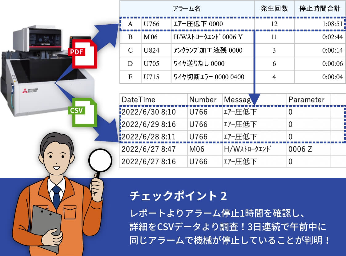 添付のCSVデータで詳細を確認できるため、現場への改善指示を出しやすい