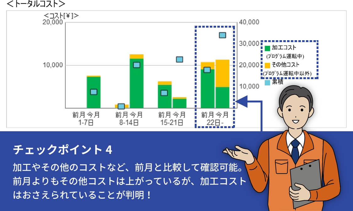 自動算出でコストがグラフ化されるためコスト管理を容易にできる