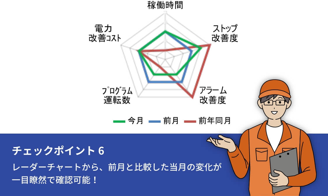 レーダーチャートにて前月と比べた当月の状況を確認可能