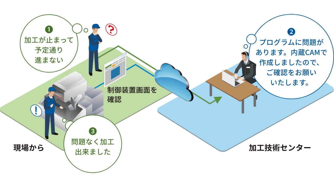 加工技術のエンジニアが該当加工機の画面を共有しながら加工トラブルの対処を行う