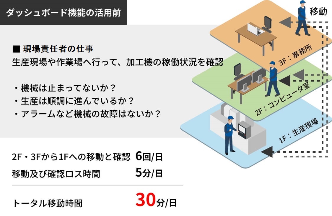 工作機械の稼働状況を確認する際、都度生産現場まで移動し、確認していた