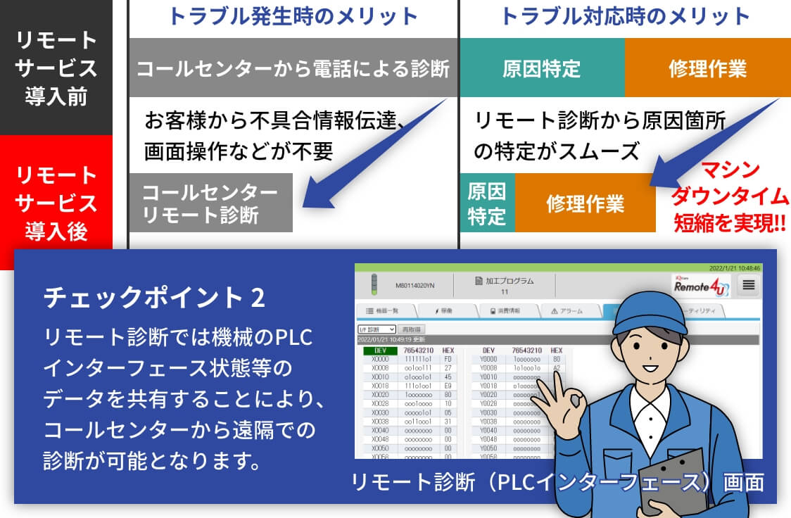 リモート診断では、お客様機械のPLCデバイス 情報を共有することで、的確な一次診断が可能。