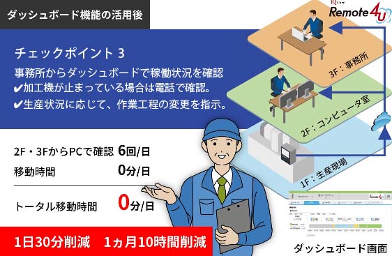 ダッシュボード機能の活用で、事務所から移動しなくても工作機械の稼働状況を確認可能