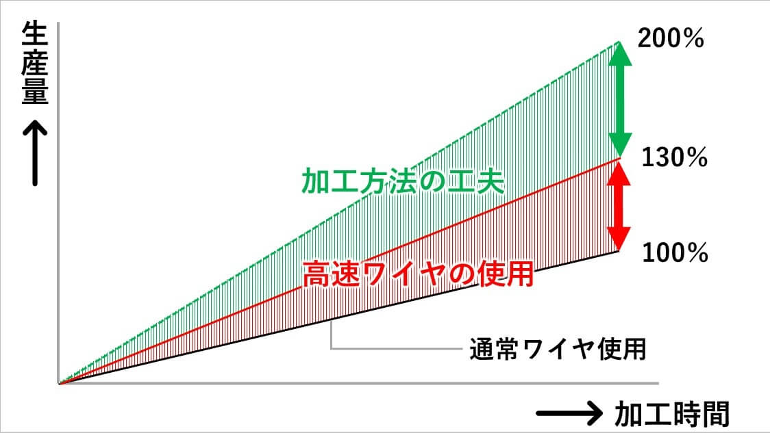 高速ワイヤ使用時の生産量（イメージ）