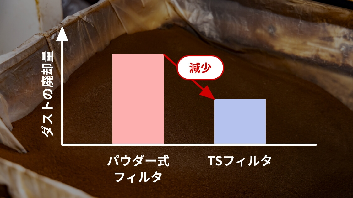 TSフィルターを使用した場合の廃棄ダスト量の比較