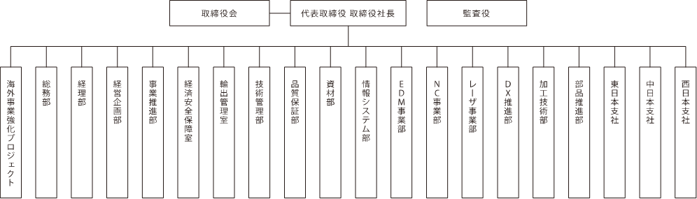 組織図