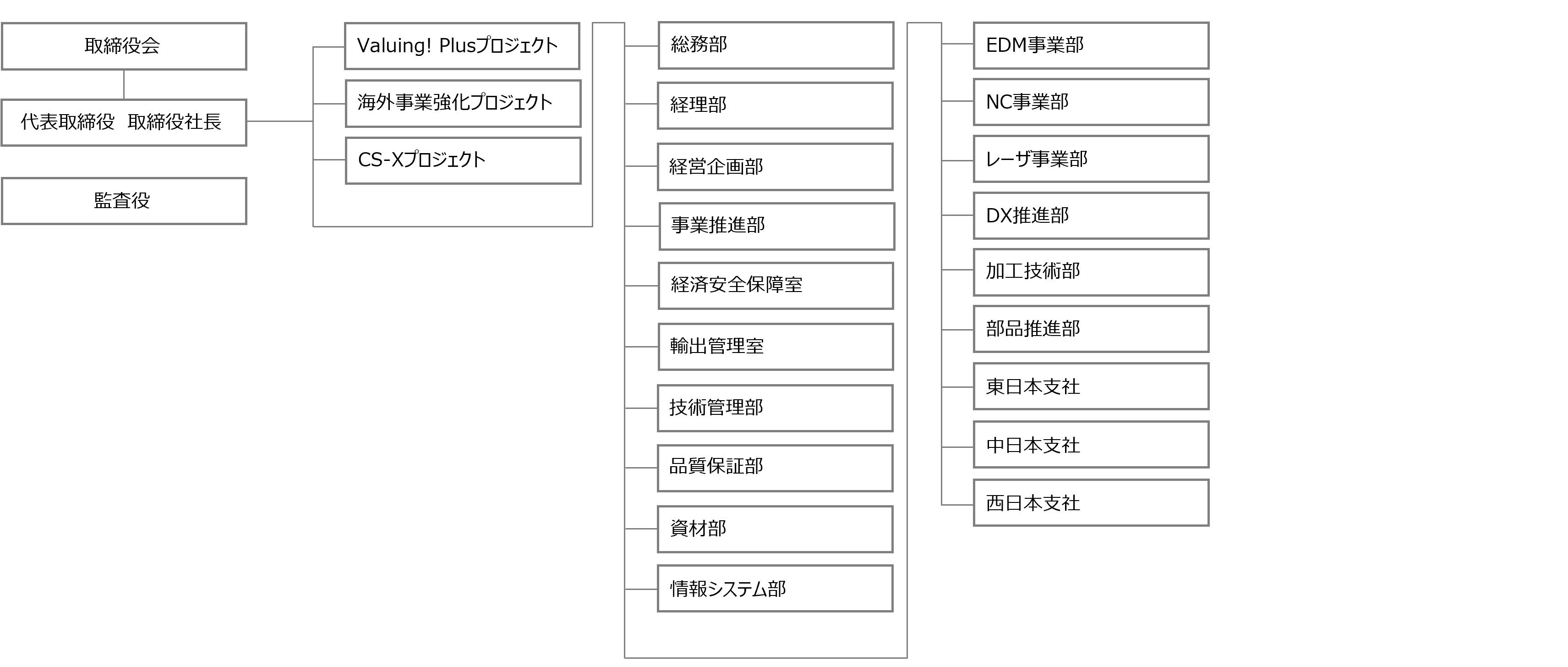 組織図