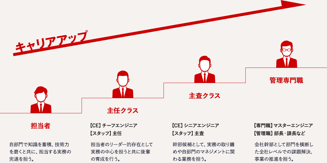 [担当者]自部門で知識を蓄積、技術力を磨くと共に、担当する実務の完遂を担う。[主任クラス]（【CE】チーフエンジニア【スタッフ】主任）担当者のリーダー的存在として実務の中心を担うと共に後輩の育成を行う。[主査クラス]（【CE】シニアエンジニア【スタッフ】主査）幹部候補として、実務の取り纏めや自部門のマネジメントに関わる業務を担う。[管理専門職]（【専門職】マスターエンジニア【管理職】部長・課長など）会社幹部として部門を横断した全社レベルでの課題解決、事業の推進を担う。