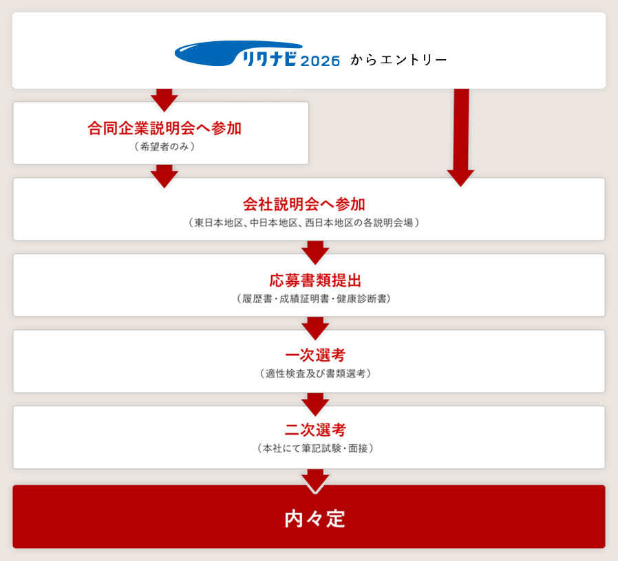 リクナビからエントリー > 合同企業説明会へ参加（希望者のみ） > 会社説明会へ参加（東日本地区、中日本地区、西日本地区の各説明会場） > 応募書類提出（履歴書・エントリーシート・成績証明書・健康診断書） > 一次選考（適性検査及び書類選考） > 二次選考（本社にて筆記試験・面接） > 内々定