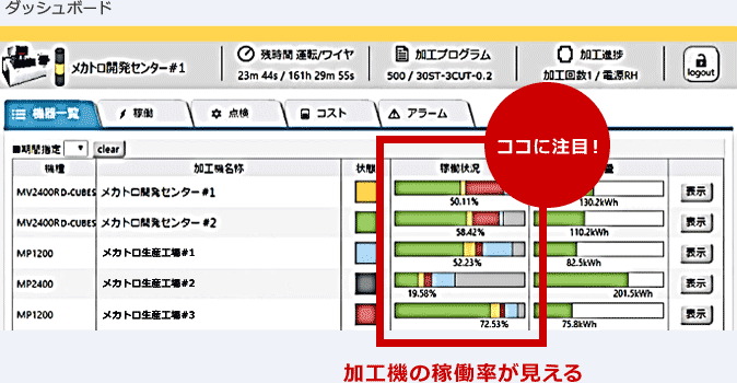 加工機の稼働率が見える画面の写真