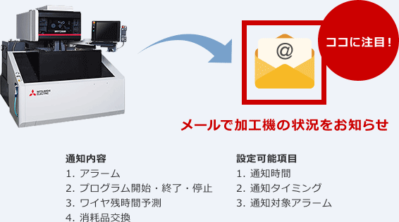 メールで加工機の状況をお知らせしている画像