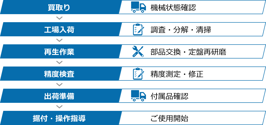 リニューアルマシンの作業手順