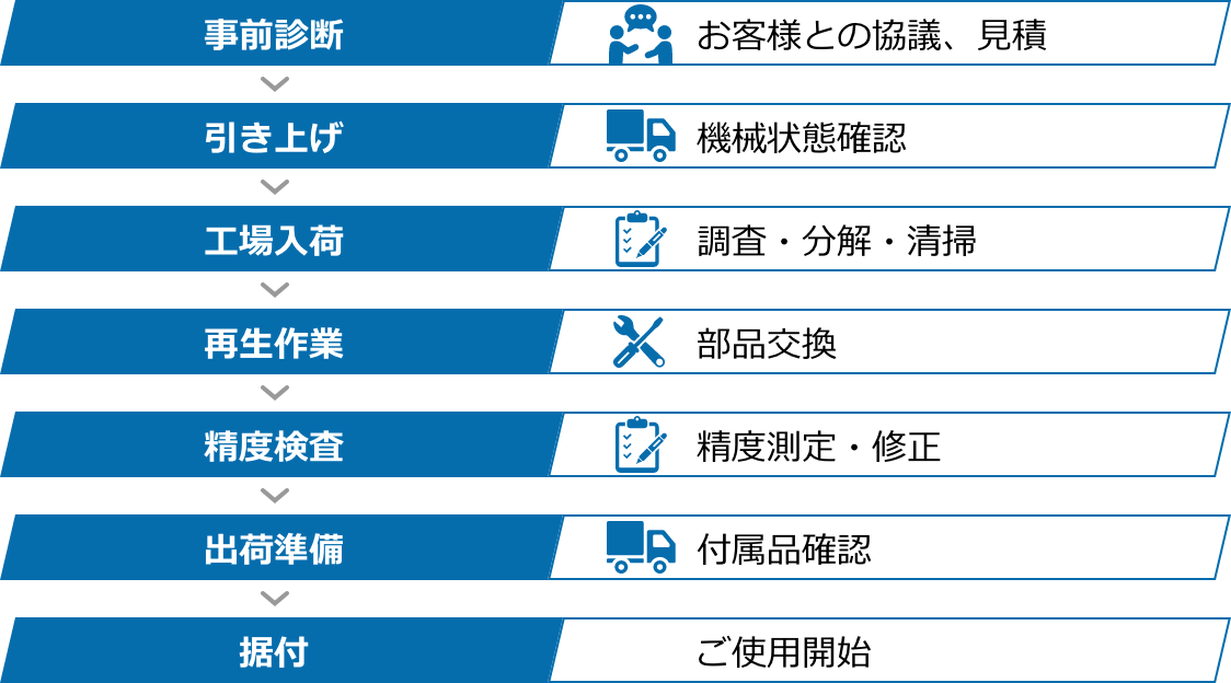 リニューアルマシンの作業手順