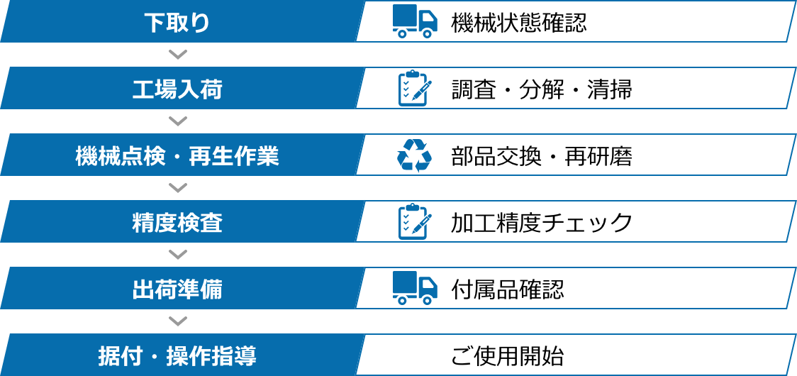 リニューアルマシンの作業手順