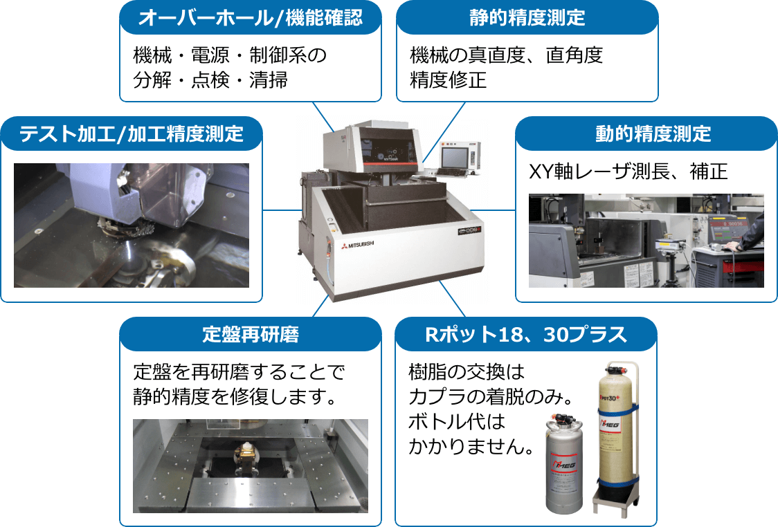 三菱電機株式会社の品質基準に基づくリニューアル