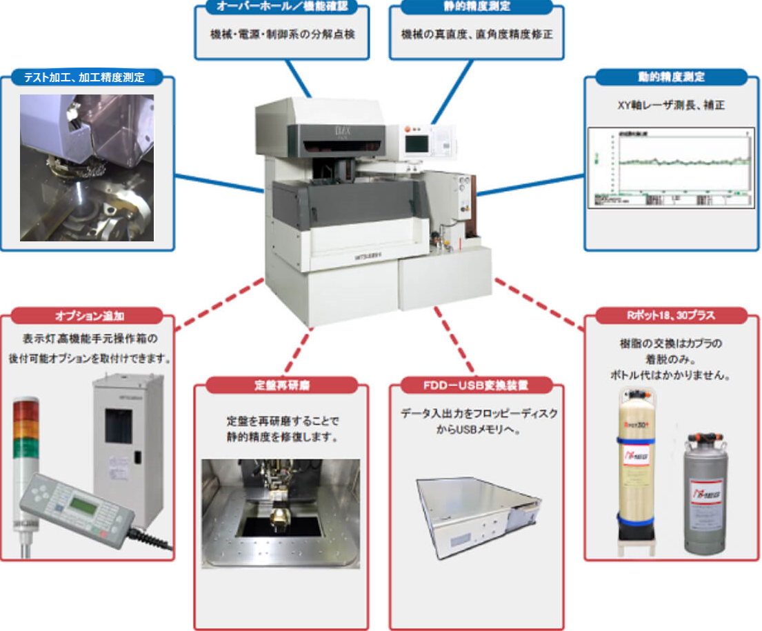 MMEGのリニューアルマシンの強み｜リニューアルマシン｜サービスラインナップ｜放電加工機｜三菱電機メカトロニクスエンジニアリング株式会社