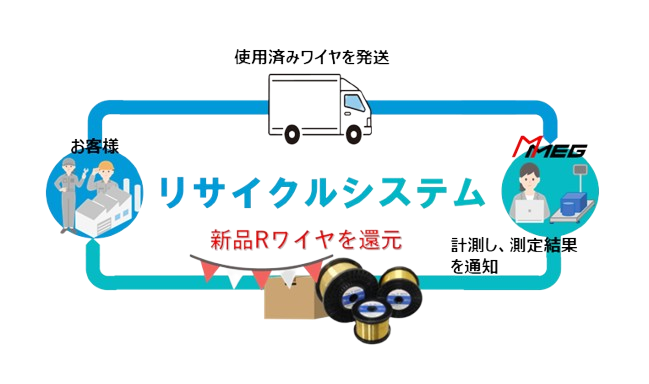 Rワイヤリサイクルシステム